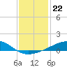 Cat Island tide chart for Monday, December 22, 2025