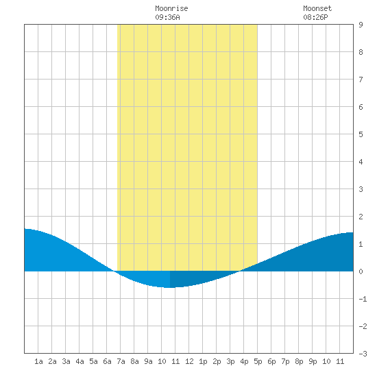 Cat Island tide chart for Tuesday, December 23, 2025
