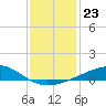 Cat Island tide chart for Tuesday, December 23, 2025