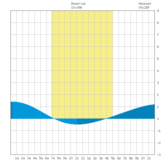 Cat Island tide chart for Wednesday, December 24, 2025