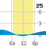 Cat Island tide chart for Thursday, December 25, 2025