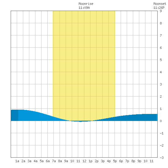 Cat Island tide chart for Friday, December 26, 2025