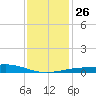 Cat Island tide chart for Friday, December 26, 2025
