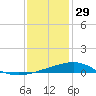 Cat Island tide chart for Monday, December 29, 2025