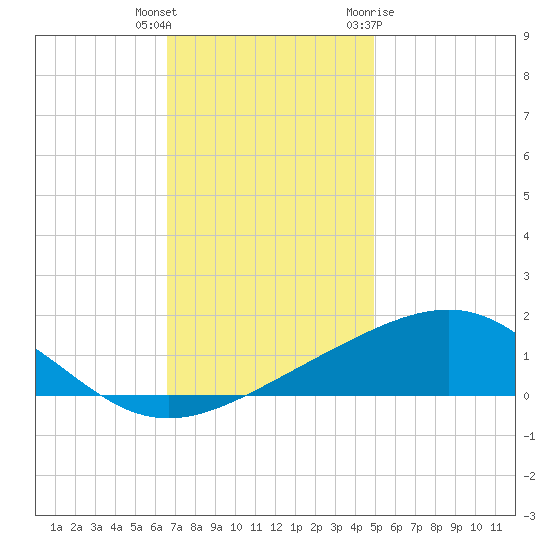 Cat Island tide chart for Wednesday, December 3, 2025