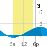 Cat Island tide chart for Wednesday, December 3, 2025