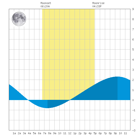 Cat Island tide chart for Thursday, December 4, 2025