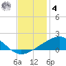 Cat Island tide chart for Thursday, December 4, 2025