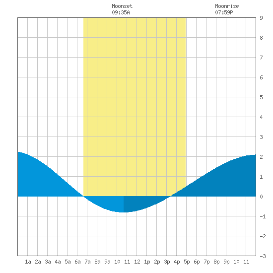 Cat Island tide chart for Sunday, December 7, 2025