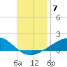 Cat Island tide chart for Sunday, December 7, 2025