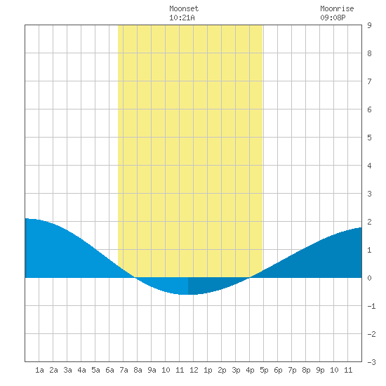 Cat Island tide chart for Monday, December 8, 2025