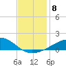 Cat Island tide chart for Monday, December 8, 2025