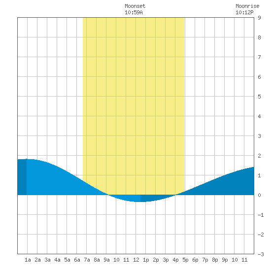 Cat Island tide chart for Tuesday, December 9, 2025