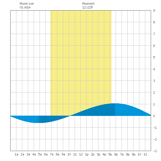 Cat Island tide chart for Monday, January 12, 2026