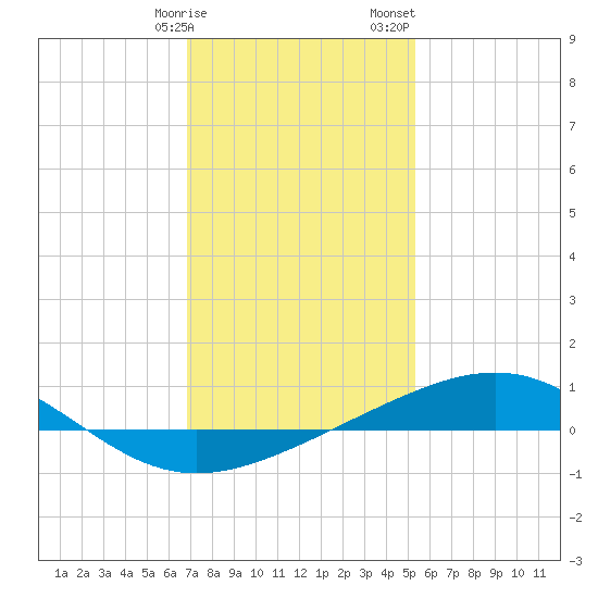 Cat Island tide chart for Friday, January 16, 2026