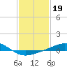 Cat Island tide chart for Monday, January 19, 2026