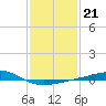 Cat Island tide chart for Wednesday, January 21, 2026