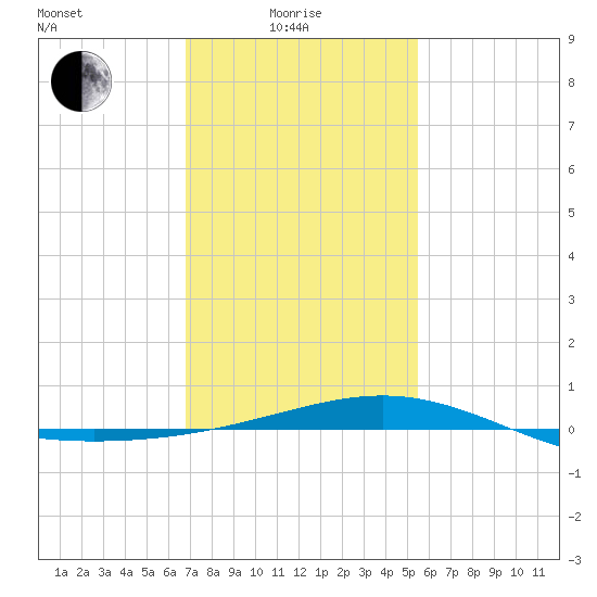 Cat Island tide chart for Sunday, January 25, 2026