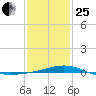 Cat Island tide chart for Sunday, January 25, 2026