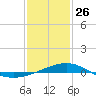 Cat Island tide chart for Monday, January 26, 2026