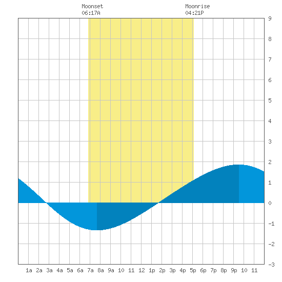 Cat Island tide chart for Friday, January 2, 2026