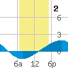 Cat Island tide chart for Friday, January 2, 2026