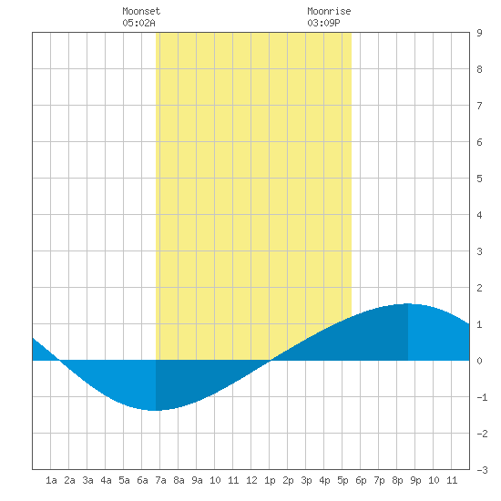 Cat Island tide chart for Friday, January 30, 2026