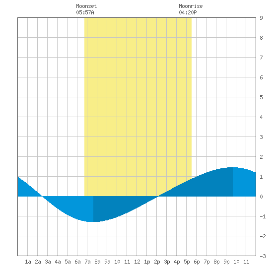 Cat Island tide chart for Saturday, January 31, 2026