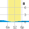 Cat Island tide chart for Thursday, January 8, 2026