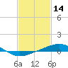 Cat Island tide chart for Saturday, February 14, 2026