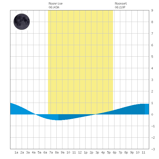 Cat Island tide chart for Tuesday, February 17, 2026