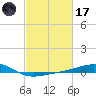 Cat Island tide chart for Tuesday, February 17, 2026