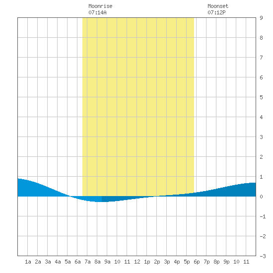 Cat Island tide chart for Wednesday, February 18, 2026