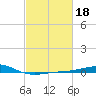 Cat Island tide chart for Wednesday, February 18, 2026