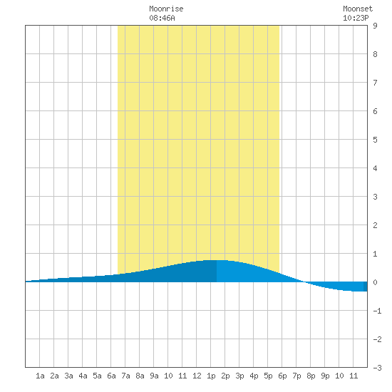 Cat Island tide chart for Saturday, February 21, 2026