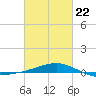 Cat Island tide chart for Sunday, February 22, 2026