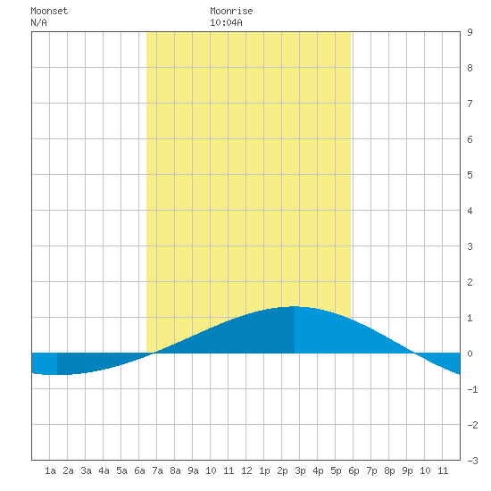 Cat Island tide chart for Monday, February 23, 2026
