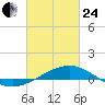 Cat Island tide chart for Tuesday, February 24, 2026