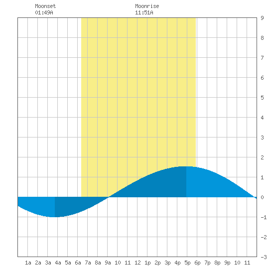 Cat Island tide chart for Wednesday, February 25, 2026