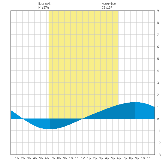 Cat Island tide chart for Saturday, February 28, 2026