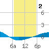 Cat Island tide chart for Monday, February 2, 2026