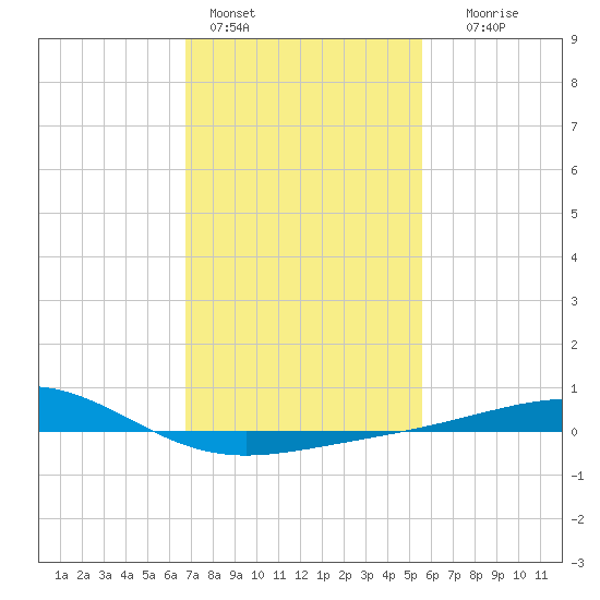 Cat Island tide chart for Tuesday, February 3, 2026