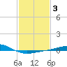 Cat Island tide chart for Tuesday, February 3, 2026
