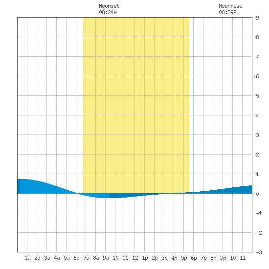 Cat Island tide chart for Wednesday, February 4, 2026
