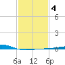 Cat Island tide chart for Wednesday, February 4, 2026