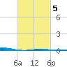 Cat Island tide chart for Thursday, February 5, 2026