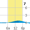 Cat Island tide chart for Saturday, February 7, 2026