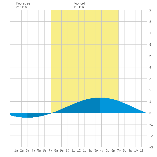 Cat Island tide chart for Tuesday, March 10, 2026