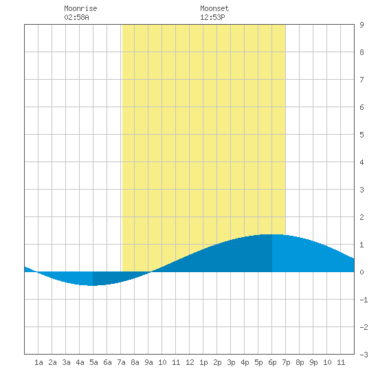 Cat Island tide chart for Thursday, March 12, 2026