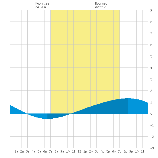Cat Island tide chart for Saturday, March 14, 2026